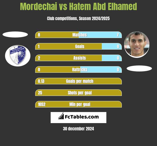 Mordechai vs Hatem Abd Elhamed h2h player stats