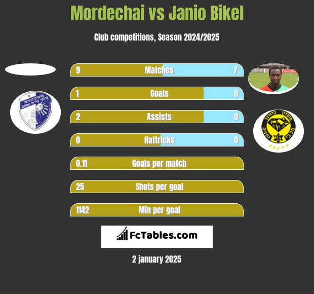 Mordechai vs Janio Bikel h2h player stats