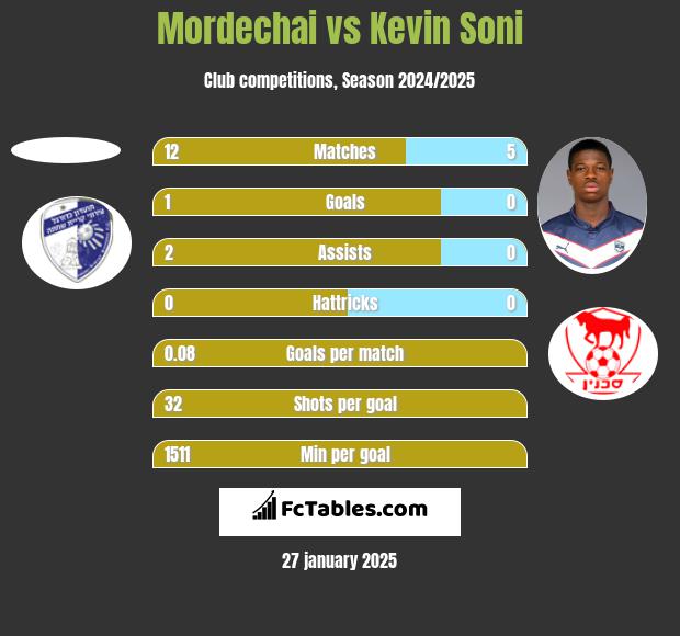 Mordechai vs Kevin Soni h2h player stats