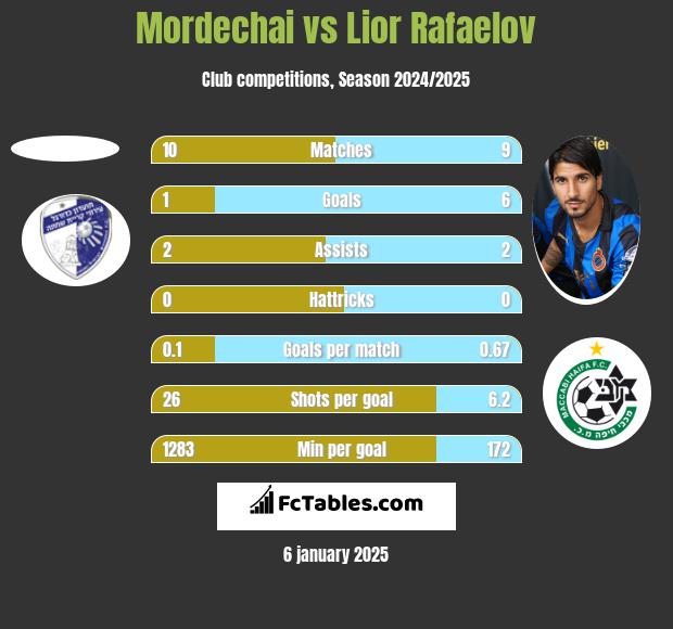 Mordechai vs Lior Refaelov h2h player stats