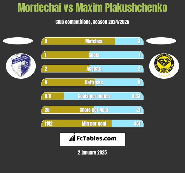 Mordechai vs Maxim Plakushchenko h2h player stats