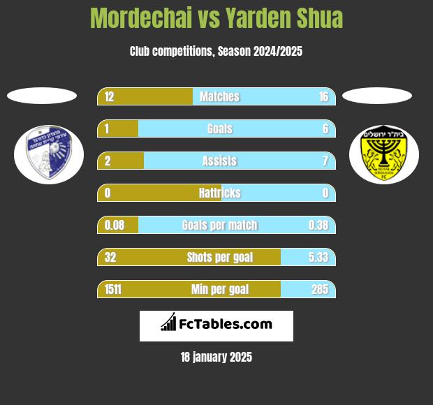 Mordechai vs Yarden Shua h2h player stats