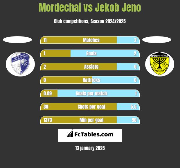 Mordechai vs Jekob Jeno h2h player stats