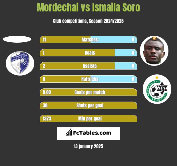 Mordechai vs Ismaila Soro h2h player stats