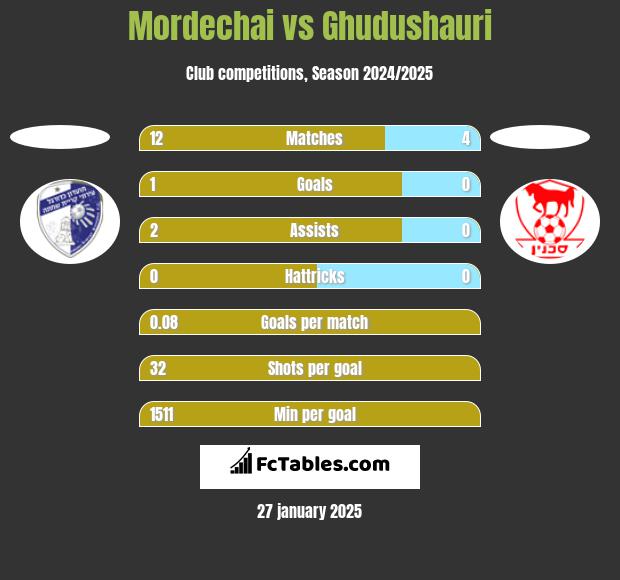 Mordechai vs Ghudushauri h2h player stats