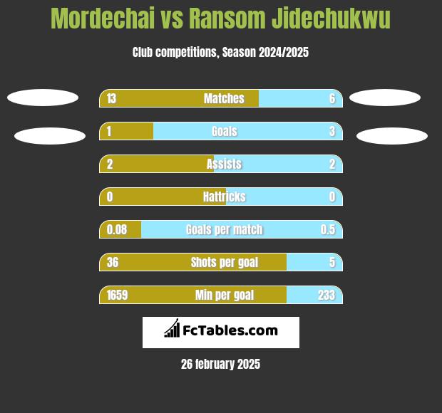 Mordechai vs Ransom Jidechukwu h2h player stats