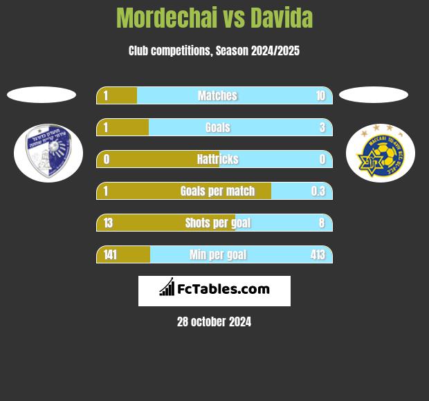 Mordechai vs Davida h2h player stats