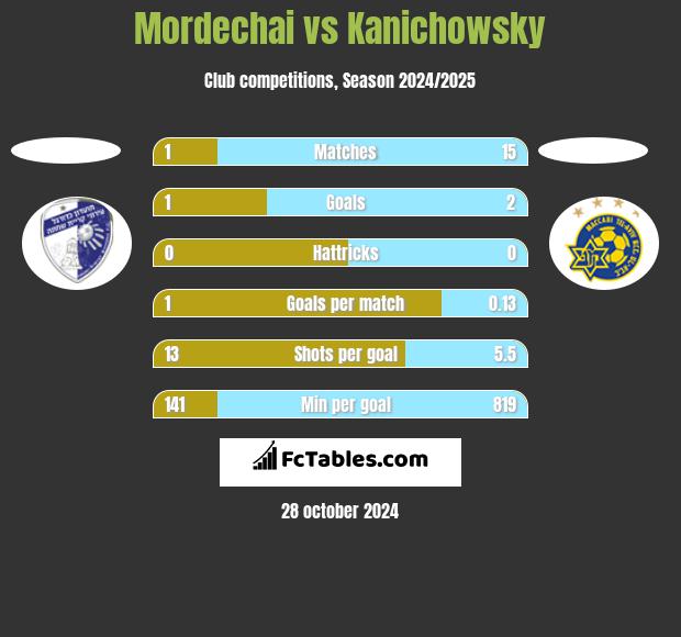 Mordechai vs Kanichowsky h2h player stats