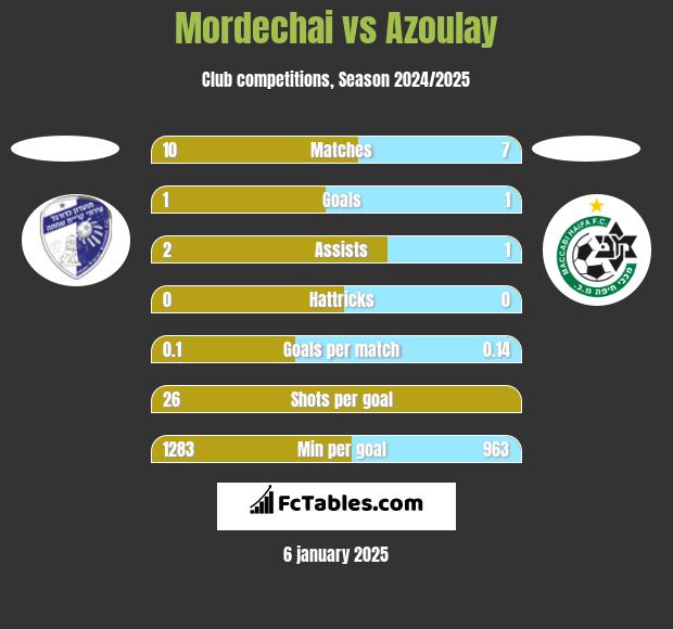 Mordechai vs Azoulay h2h player stats