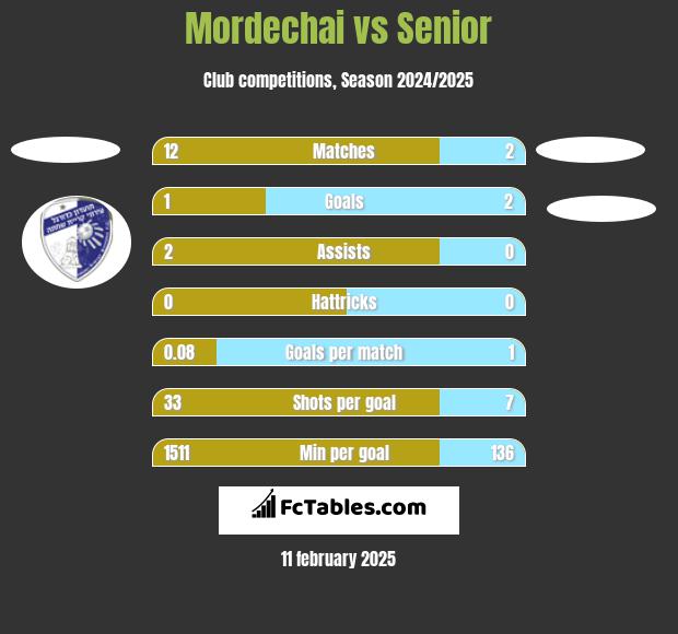 Mordechai vs Senior h2h player stats