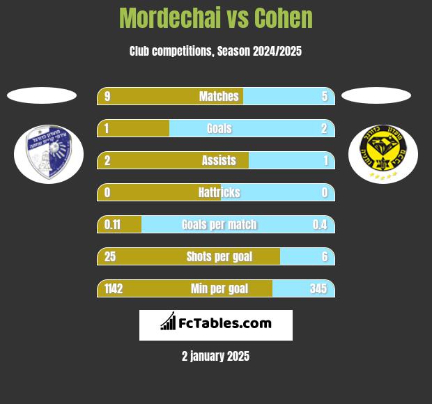 Mordechai vs Cohen h2h player stats