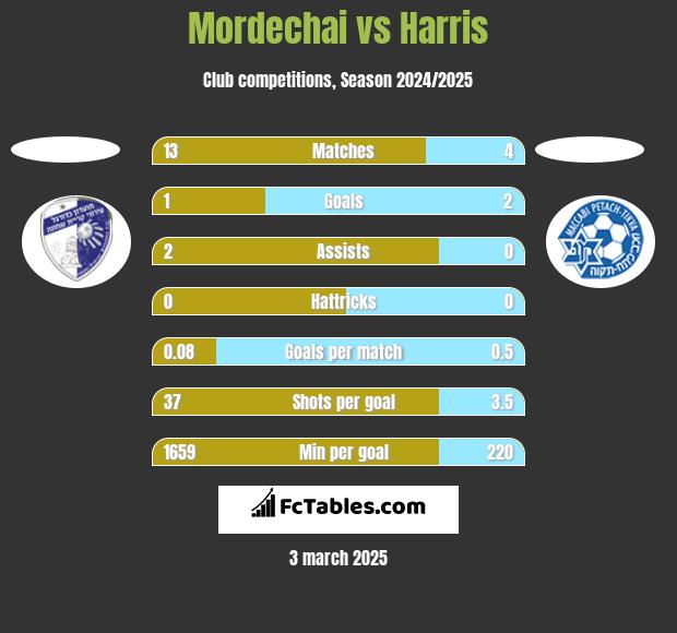 Mordechai vs Harris h2h player stats