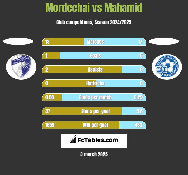 Mordechai vs Mahamid h2h player stats