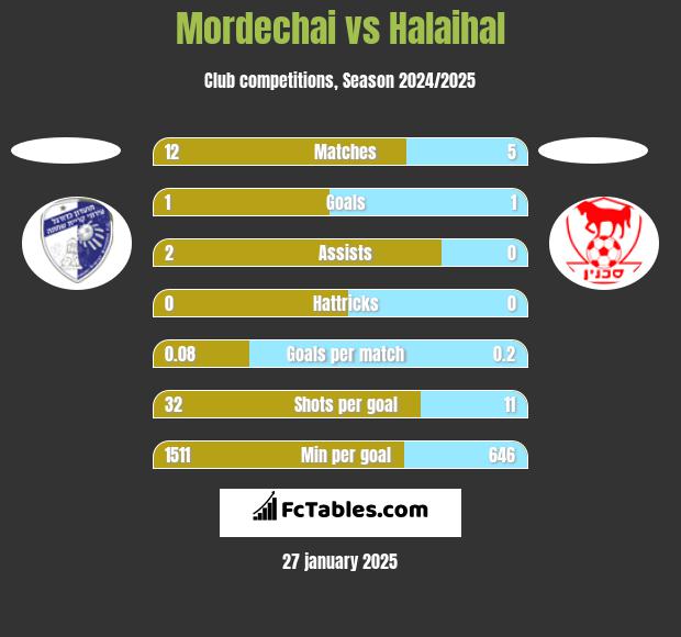 Mordechai vs Halaihal h2h player stats