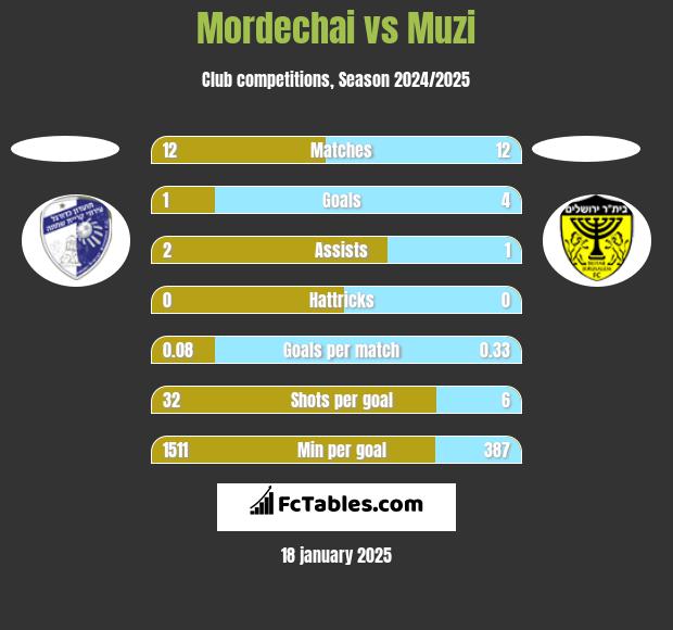 Mordechai vs Muzi h2h player stats