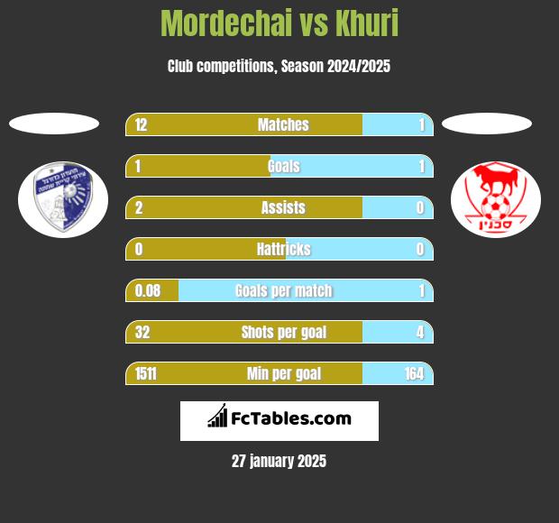 Mordechai vs Khuri h2h player stats