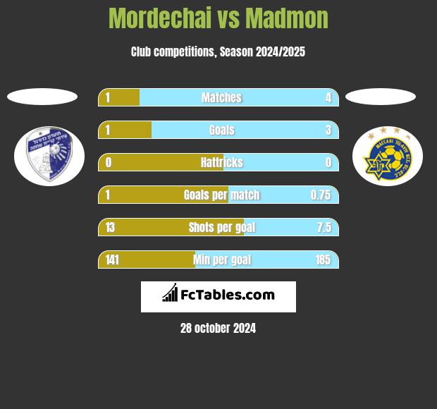 Mordechai vs Madmon h2h player stats