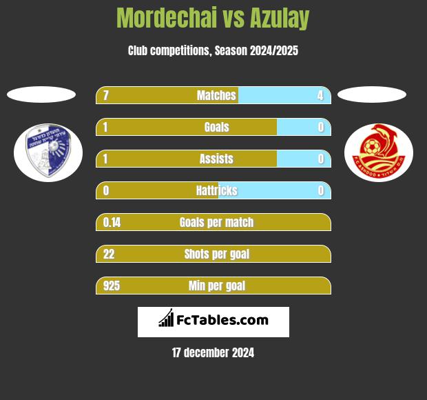 Mordechai vs Azulay h2h player stats