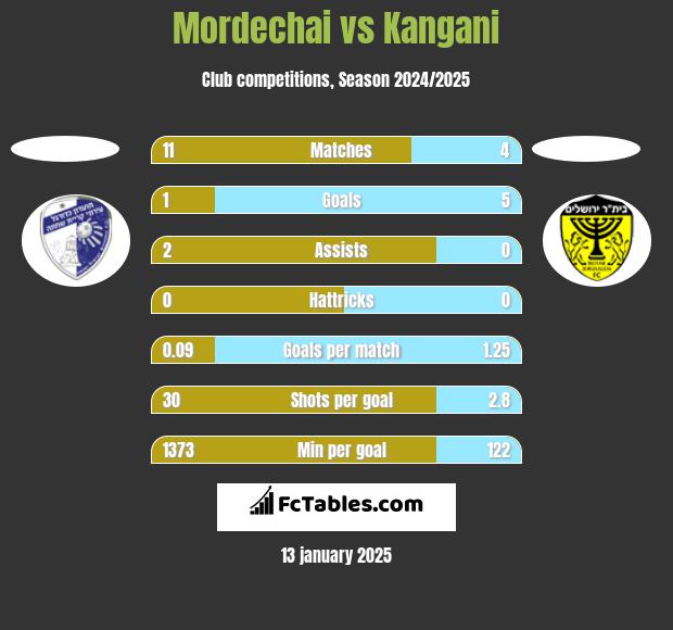 Mordechai vs Kangani h2h player stats