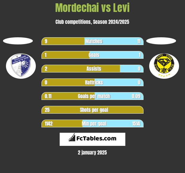 Mordechai vs Levi h2h player stats