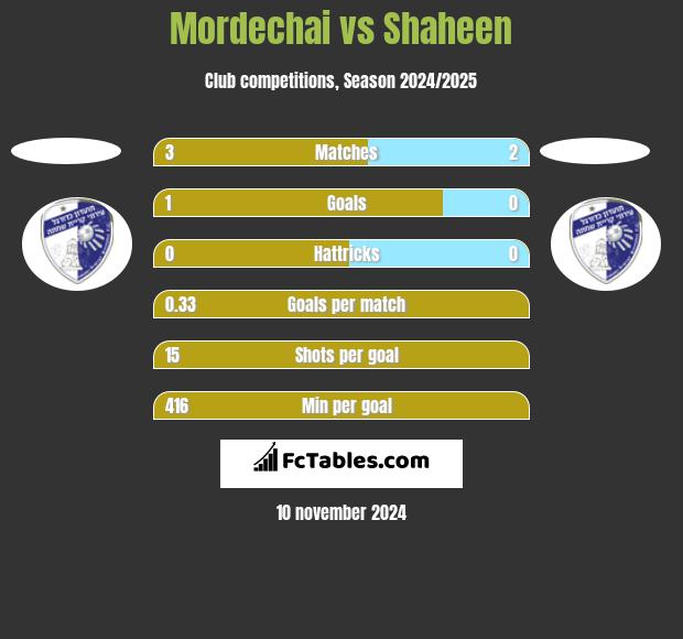 Mordechai vs Shaheen h2h player stats