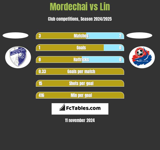 Mordechai vs Lin h2h player stats