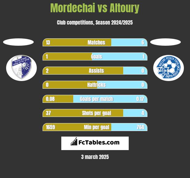 Mordechai vs Altoury h2h player stats