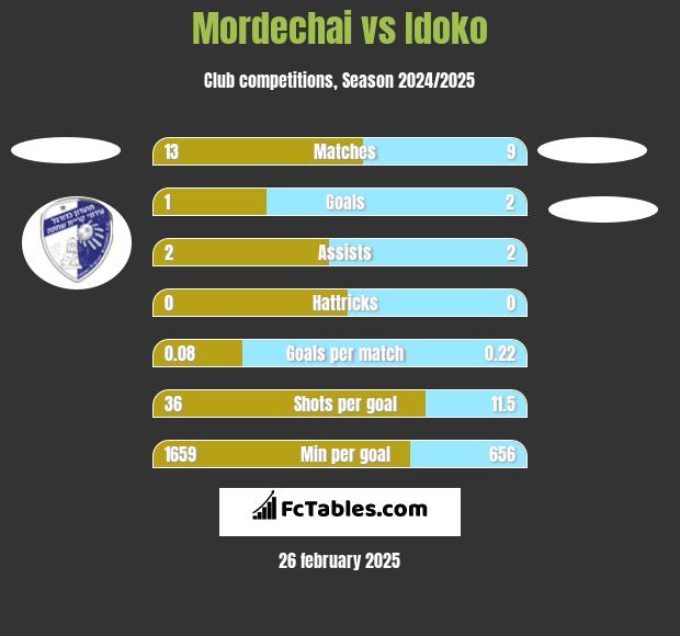 Mordechai vs Idoko h2h player stats