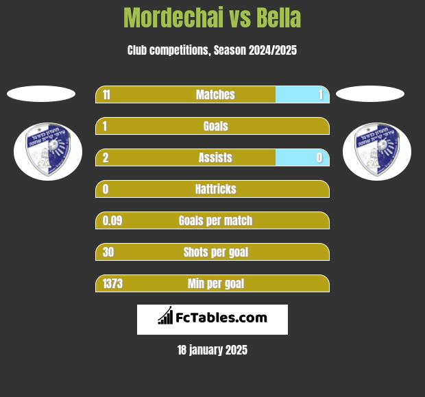 Mordechai vs Bella h2h player stats