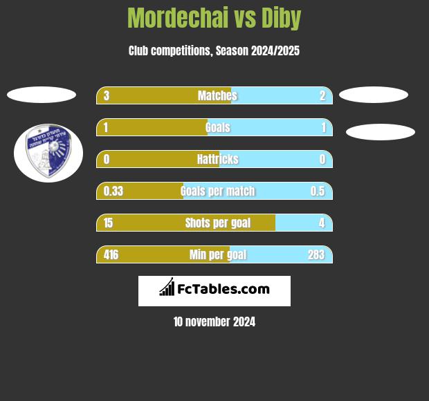 Mordechai vs Diby h2h player stats