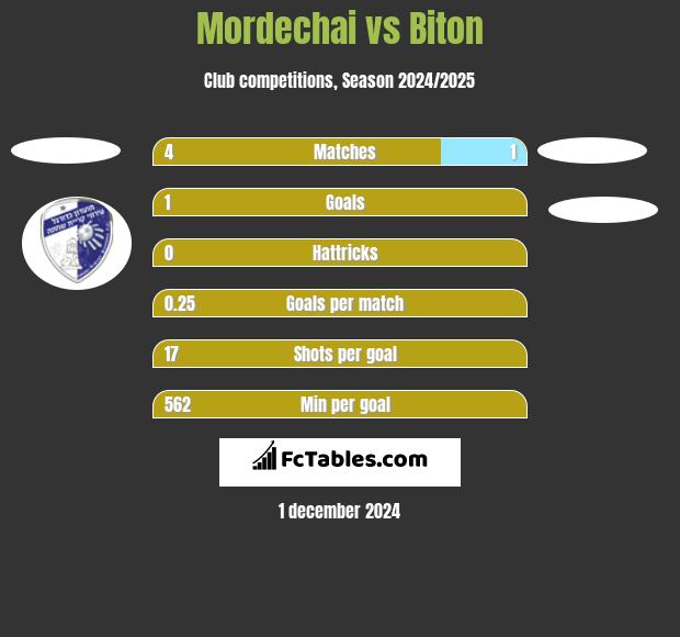 Mordechai vs Biton h2h player stats