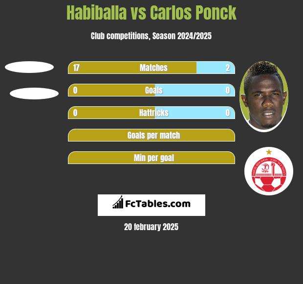 Habiballa vs Carlos Ponck h2h player stats