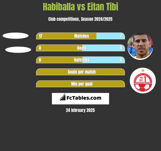 Habiballa vs Eitan Tibi h2h player stats