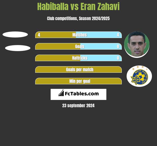 Habiballa vs Eran Zahavi h2h player stats