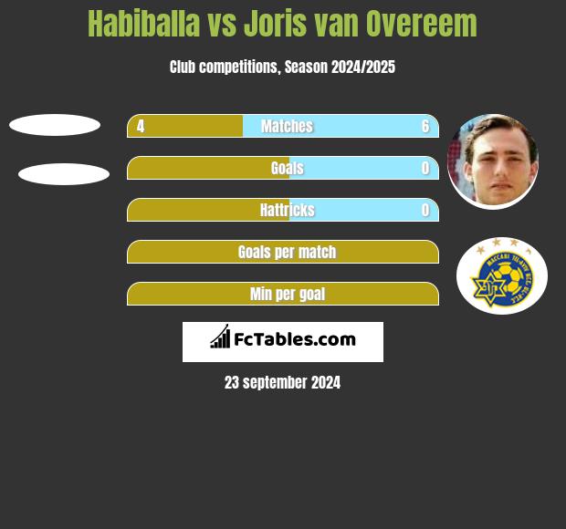 Habiballa vs Joris van Overeem h2h player stats