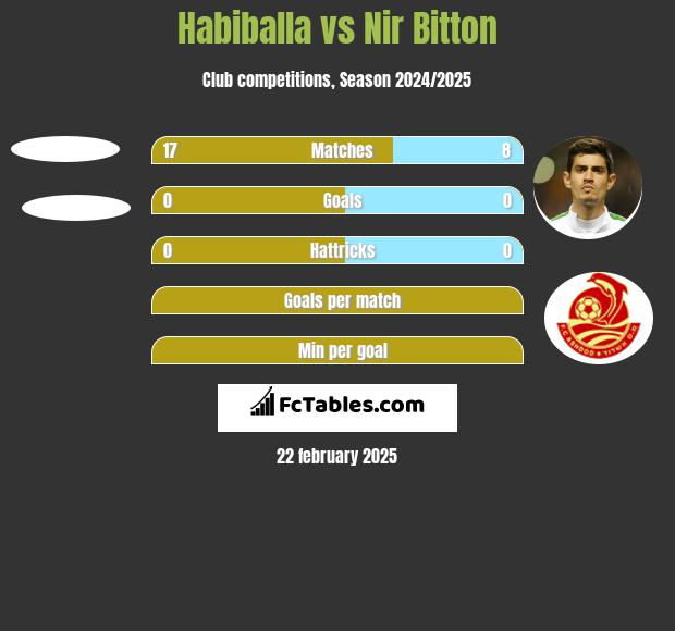 Habiballa vs Nir Bitton h2h player stats