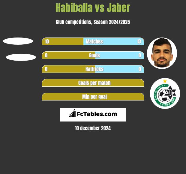 Habiballa vs Jaber h2h player stats