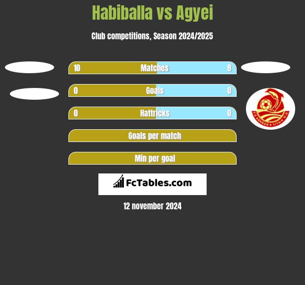 Habiballa vs Agyei h2h player stats