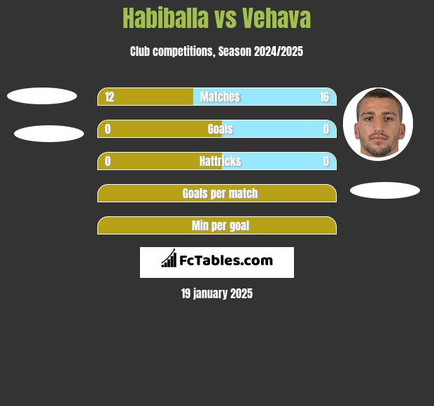 Habiballa vs Vehava h2h player stats