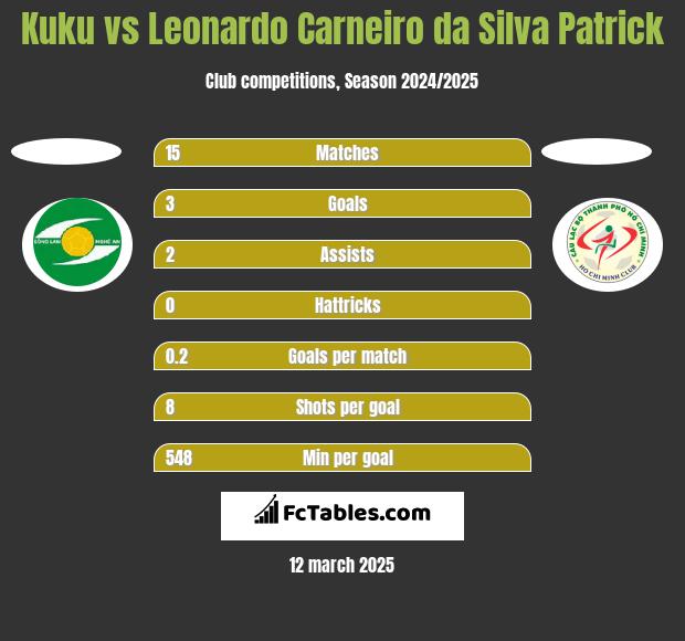 Kuku vs Leonardo Carneiro da Silva Patrick h2h player stats