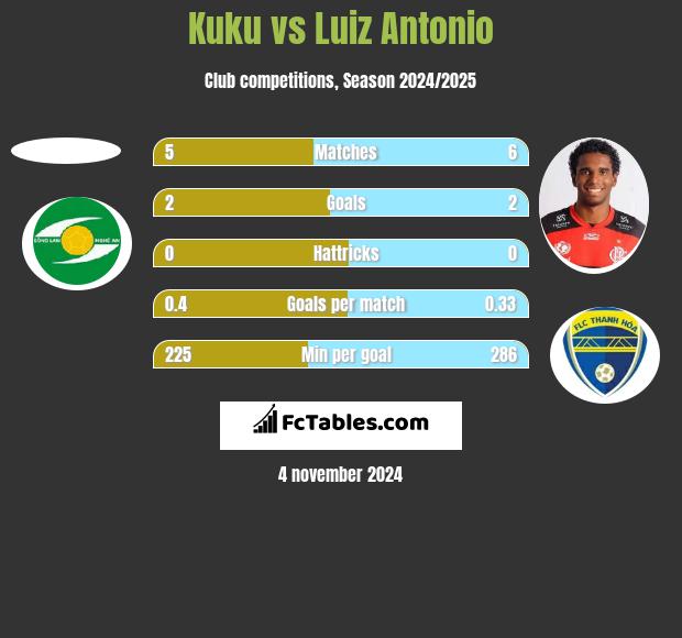 Kuku vs Luiz Antonio h2h player stats