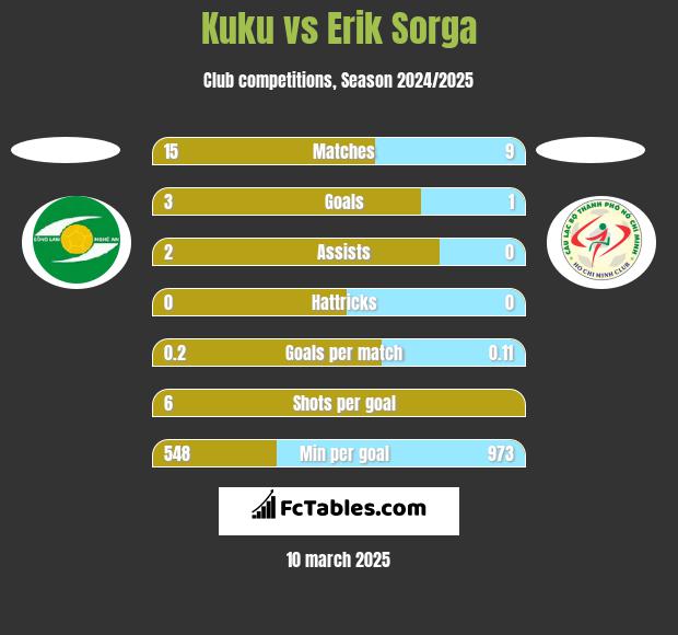 Kuku vs Erik Sorga h2h player stats