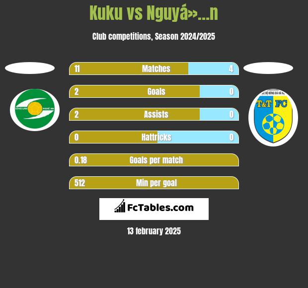 Kuku vs Nguyá»…n h2h player stats