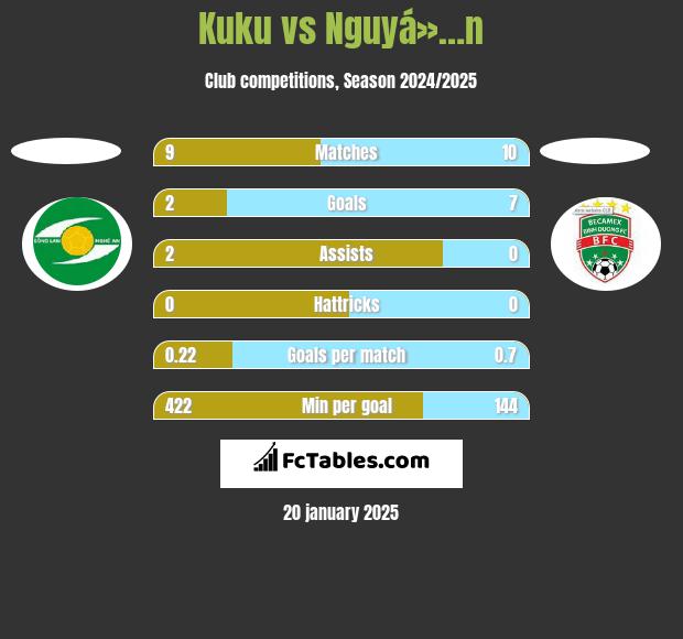 Kuku vs Nguyá»…n h2h player stats