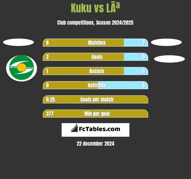 Kuku vs LÃª h2h player stats