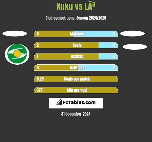 Kuku vs LÃª h2h player stats