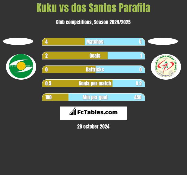 Kuku vs dos Santos Parafita h2h player stats