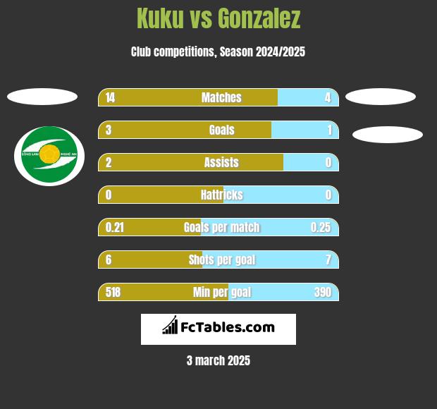 Kuku vs Gonzalez h2h player stats