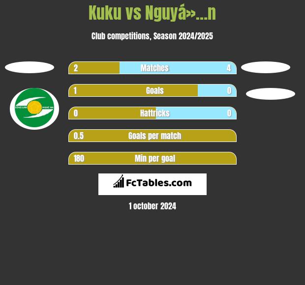 Kuku vs Nguyá»…n h2h player stats