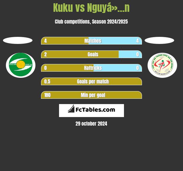 Kuku vs Nguyá»…n h2h player stats